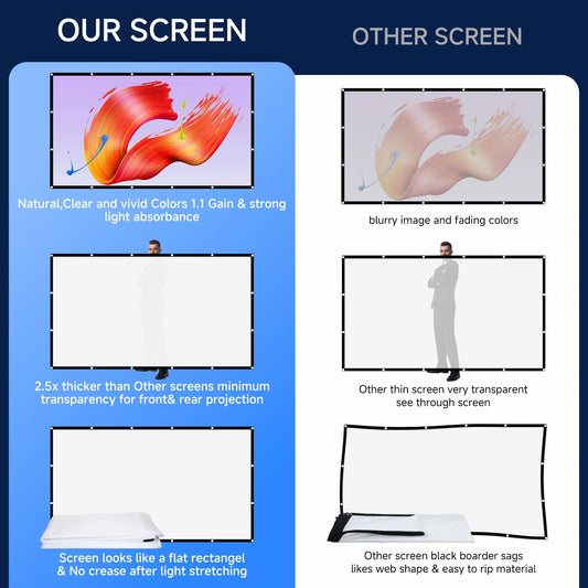 Side-by-side comparison of premium wrinkle-free screen versus a basic sagging and transparent screen